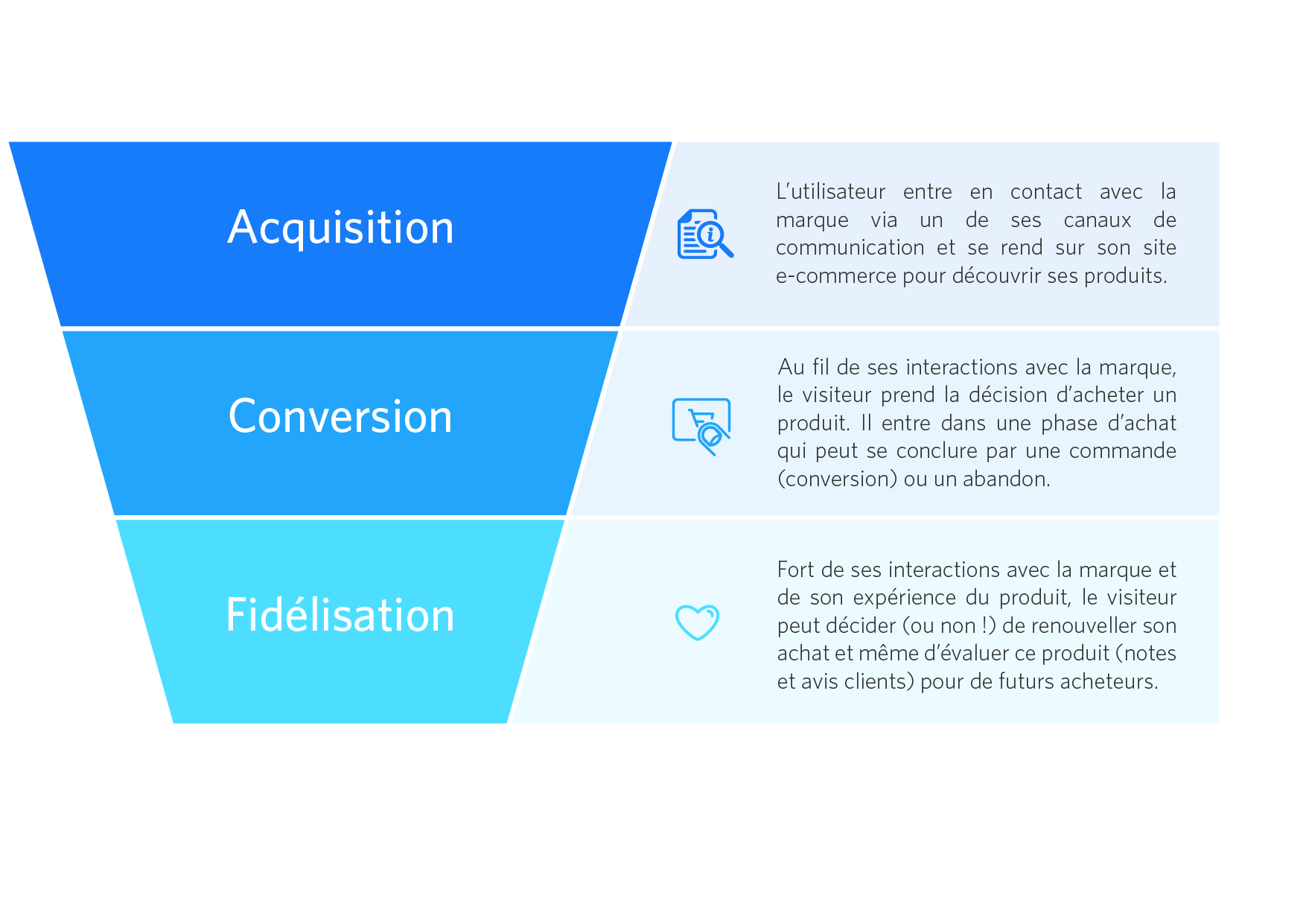acquisition-conversion-fidelisation