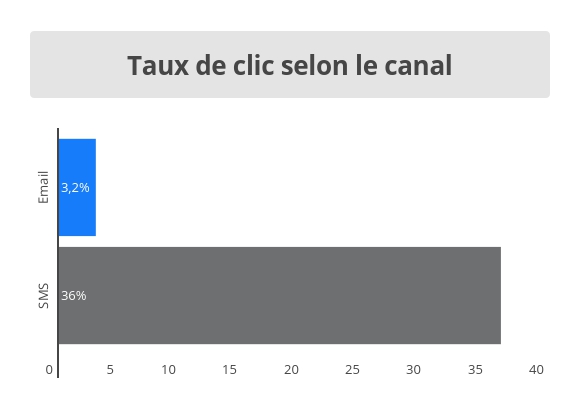 taux clic sms